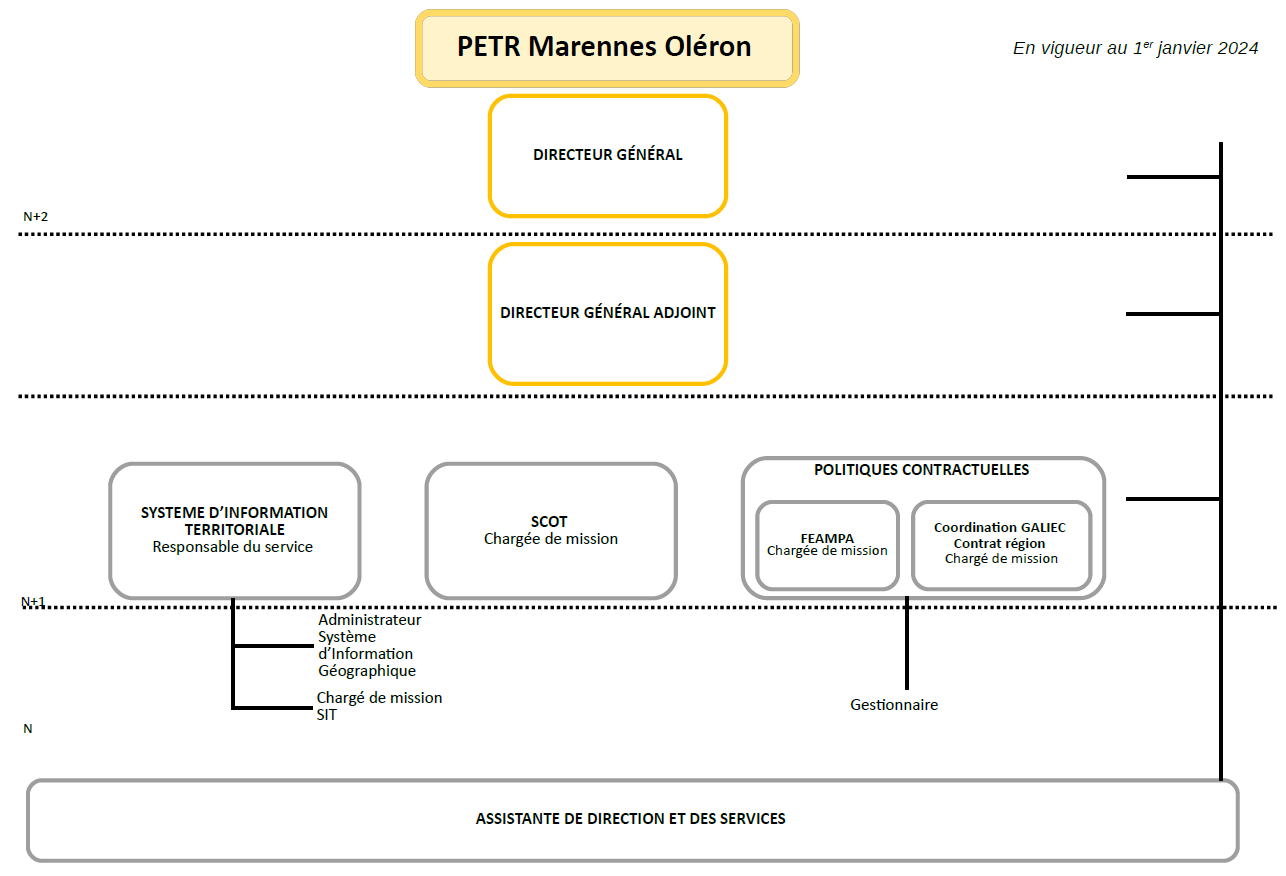 Organigramme fonctionnel du Pôle Marennes Oléron, approuvé en janvier 2024